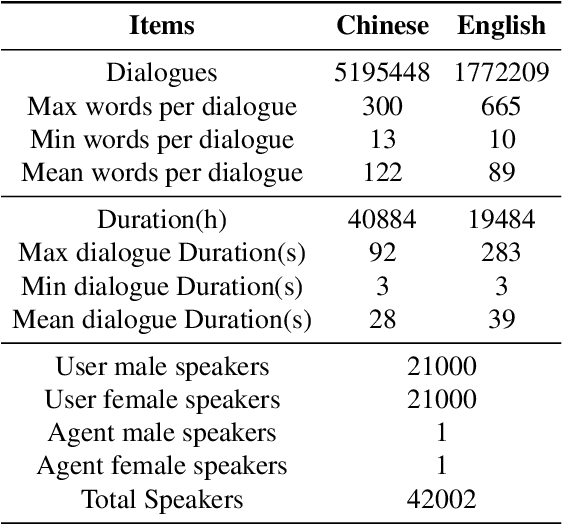 Figure 2 for Advancing Speech Language Models by Scaling Supervised Fine-Tuning with Over 60,000 Hours of Synthetic Speech Dialogue Data