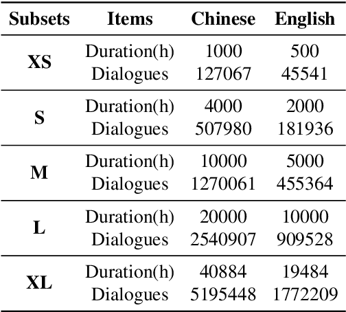 Figure 4 for Advancing Speech Language Models by Scaling Supervised Fine-Tuning with Over 60,000 Hours of Synthetic Speech Dialogue Data