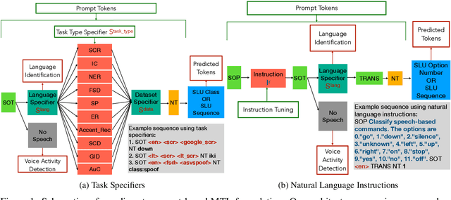 Figure 1 for UniverSLU: Universal Spoken Language Understanding for Diverse Classification and Sequence Generation Tasks with a Single Network