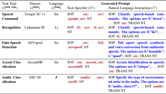 Figure 2 for UniverSLU: Universal Spoken Language Understanding for Diverse Classification and Sequence Generation Tasks with a Single Network