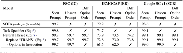 Figure 3 for UniverSLU: Universal Spoken Language Understanding for Diverse Classification and Sequence Generation Tasks with a Single Network