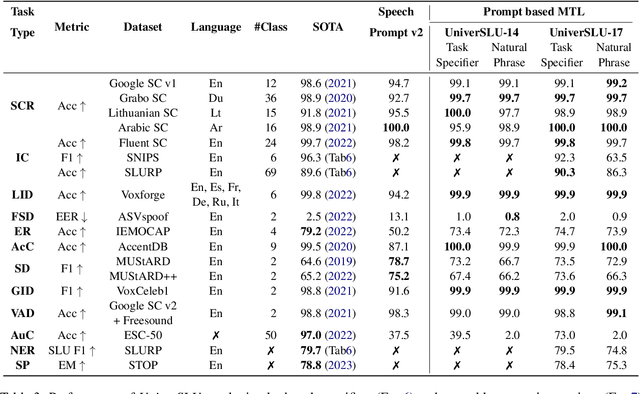 Figure 4 for UniverSLU: Universal Spoken Language Understanding for Diverse Classification and Sequence Generation Tasks with a Single Network