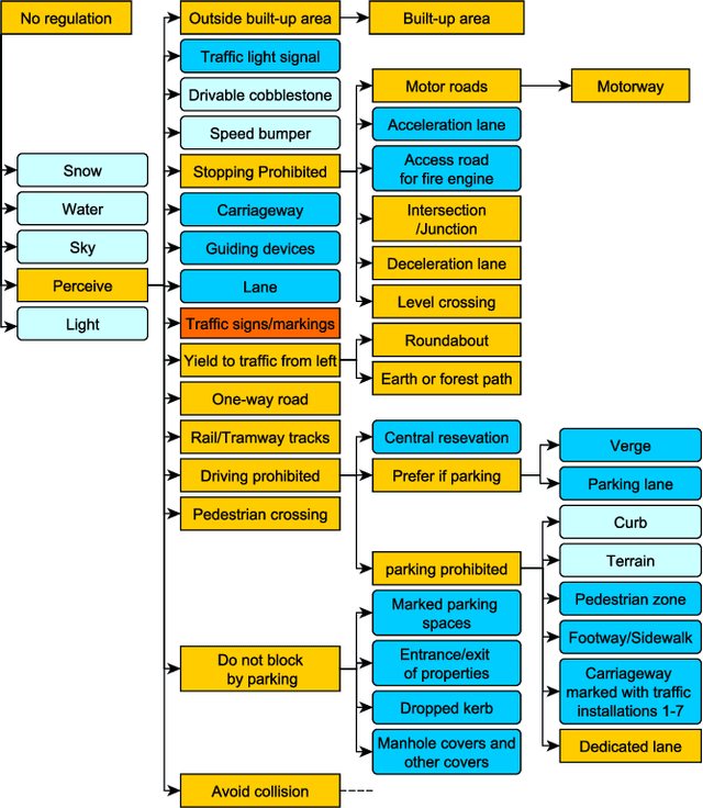 Figure 3 for Towards Establishing Systematic Classification Requirements for Automated Driving