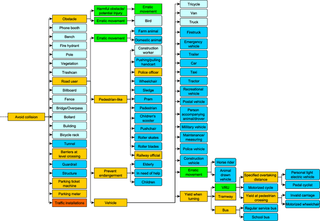 Figure 4 for Towards Establishing Systematic Classification Requirements for Automated Driving