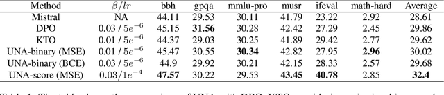 Figure 2 for UNA: Unifying Alignments of RLHF/PPO, DPO and KTO by a Generalized Implicit Reward Function