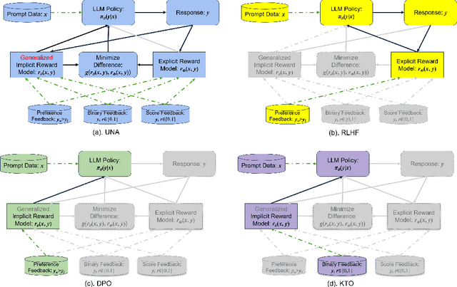 Figure 1 for UNA: Unifying Alignments of RLHF/PPO, DPO and KTO by a Generalized Implicit Reward Function