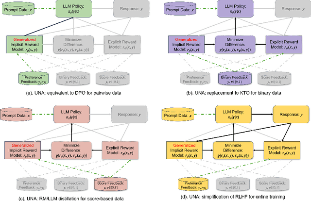 Figure 3 for UNA: Unifying Alignments of RLHF/PPO, DPO and KTO by a Generalized Implicit Reward Function