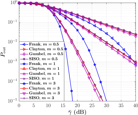 Figure 3 for Copula-based Performance Analysis for Fluid Antenna Systems under Arbitrary Fading Channels