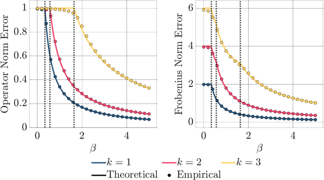 Figure 3 for High-Dimensional Asymptotics of Differentially Private PCA