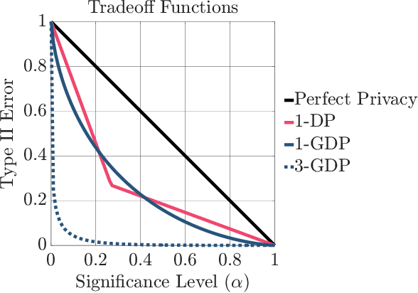 Figure 2 for High-Dimensional Asymptotics of Differentially Private PCA