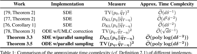 Figure 1 for Accelerating Diffusion Models with Parallel Sampling: Inference at Sub-Linear Time Complexity