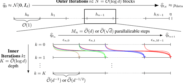 Figure 2 for Accelerating Diffusion Models with Parallel Sampling: Inference at Sub-Linear Time Complexity