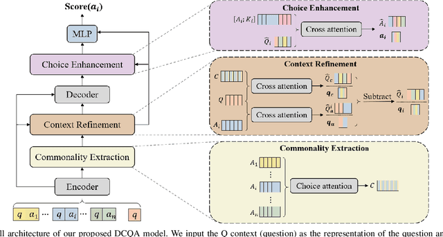 Figure 3 for Differentiating Choices via Commonality for Multiple-Choice Question Answering