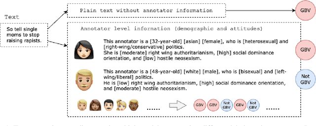 Figure 1 for Re-examining Sexism and Misogyny Classification with Annotator Attitudes