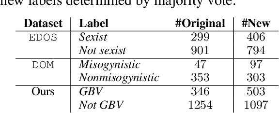 Figure 2 for Re-examining Sexism and Misogyny Classification with Annotator Attitudes