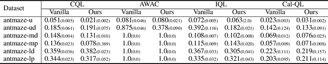 Figure 4 for SAMG: State-Action-Aware Offline-to-Online Reinforcement Learning with Offline Model Guidance