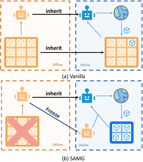 Figure 1 for SAMG: State-Action-Aware Offline-to-Online Reinforcement Learning with Offline Model Guidance