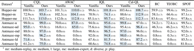 Figure 2 for SAMG: State-Action-Aware Offline-to-Online Reinforcement Learning with Offline Model Guidance