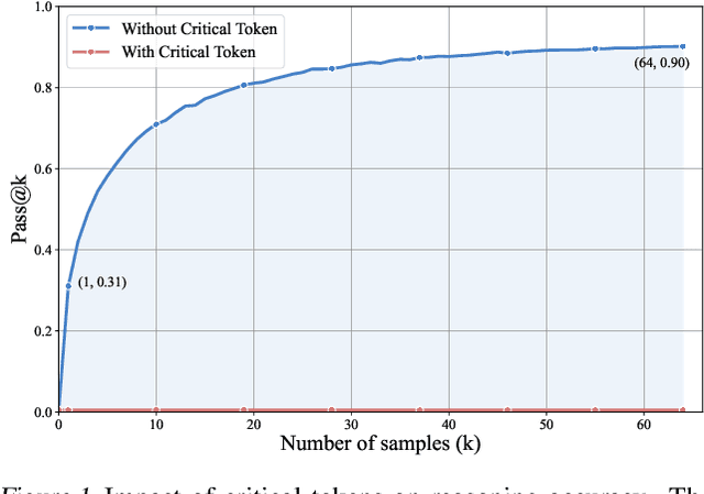 Figure 1 for Critical Tokens Matter: Token-Level Contrastive Estimation Enhances LLM's Reasoning Capability