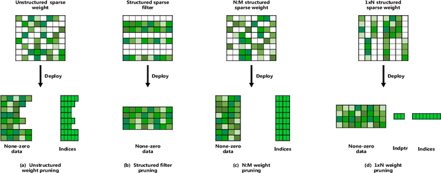 Figure 1 for SUBP: Soft Uniform Block Pruning for 1xN Sparse CNNs Multithreading Acceleration