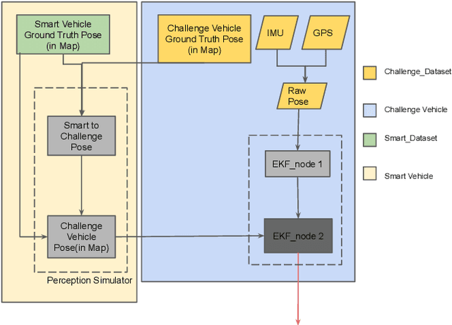 Figure 2 for A Detection and Filtering Framework for Collaborative Localization