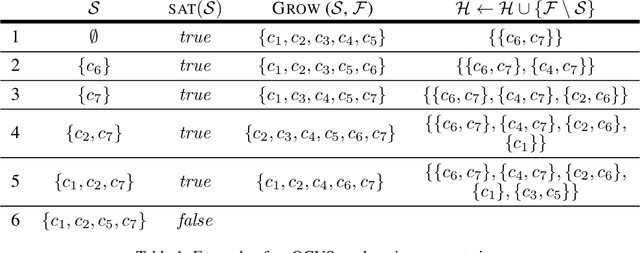 Figure 1 for Efficiently Explaining CSPs with Unsatisfiable Subset Optimization (extended algorithms and examples)