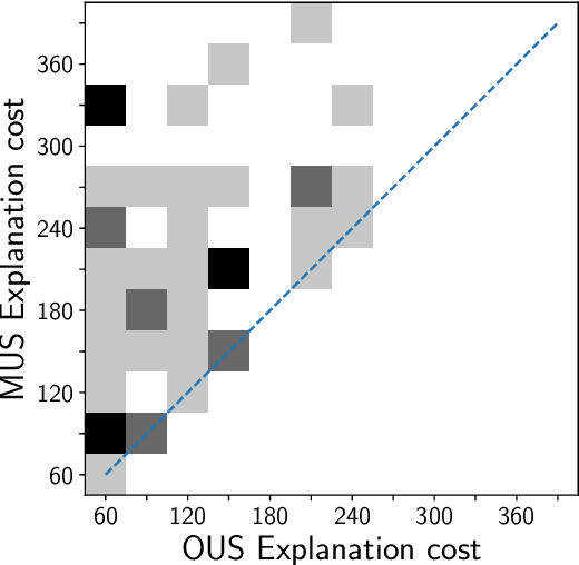 Figure 2 for Efficiently Explaining CSPs with Unsatisfiable Subset Optimization (extended algorithms and examples)