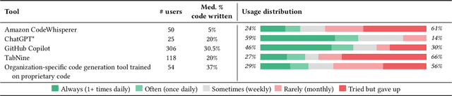 Figure 2 for Understanding the Usability of AI Programming Assistants