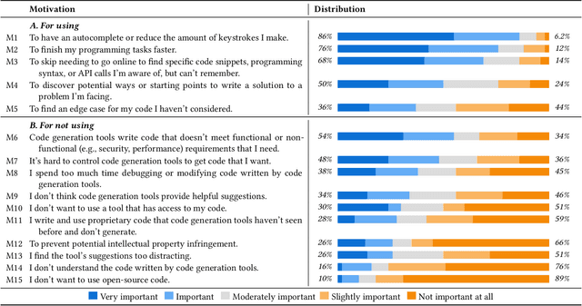 Figure 4 for Understanding the Usability of AI Programming Assistants
