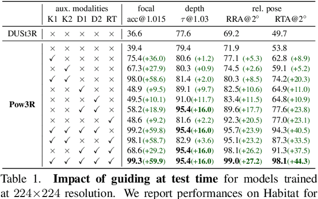 Figure 1 for Pow3R: Empowering Unconstrained 3D Reconstruction with Camera and Scene Priors