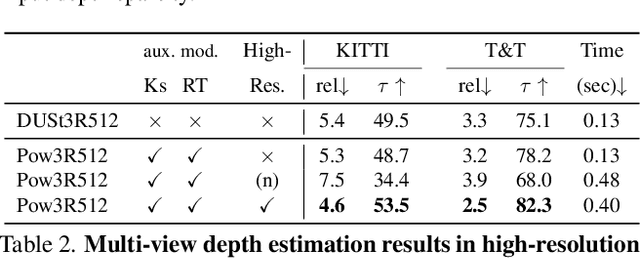 Figure 3 for Pow3R: Empowering Unconstrained 3D Reconstruction with Camera and Scene Priors