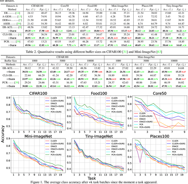 Figure 1 for Balanced Gradient Sample Retrieval for Enhanced Knowledge Retention in Proxy-based Continual Learning