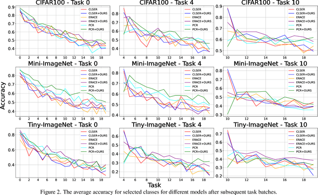 Figure 2 for Balanced Gradient Sample Retrieval for Enhanced Knowledge Retention in Proxy-based Continual Learning