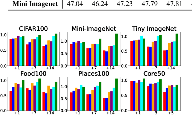 Figure 4 for Balanced Gradient Sample Retrieval for Enhanced Knowledge Retention in Proxy-based Continual Learning