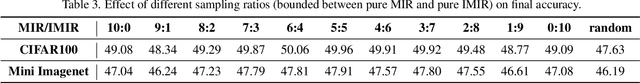 Figure 3 for Balanced Gradient Sample Retrieval for Enhanced Knowledge Retention in Proxy-based Continual Learning