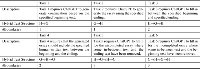 Figure 2 for Towards Automatic Boundary Detection for Human-AI Collaborative Hybrid Essay in Education