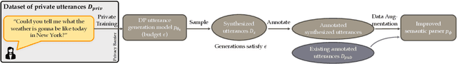 Figure 1 for Privacy-Preserving Domain Adaptation of Semantic Parsers