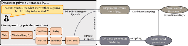 Figure 3 for Privacy-Preserving Domain Adaptation of Semantic Parsers