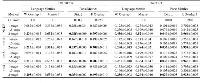 Figure 2 for Privacy-Preserving Domain Adaptation of Semantic Parsers