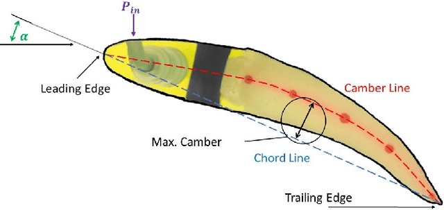 Figure 3 for Closed-loop underwater soft robotic foil shape control using flexible e-skin