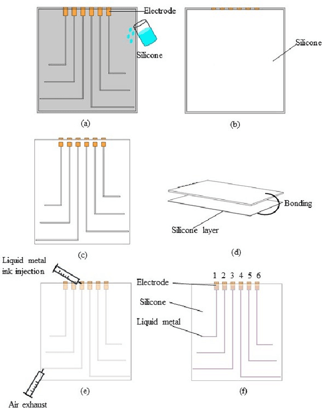 Figure 4 for Closed-loop underwater soft robotic foil shape control using flexible e-skin