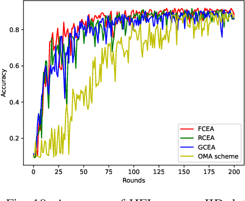 Figure 2 for Client Orchestration and Cost-Efficient Joint Optimization for NOMA-Enabled Hierarchical Federated Learning