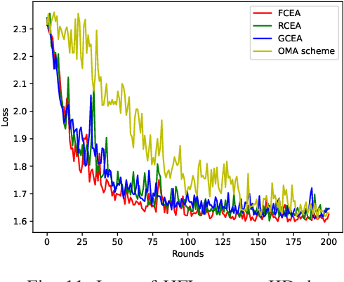 Figure 3 for Client Orchestration and Cost-Efficient Joint Optimization for NOMA-Enabled Hierarchical Federated Learning