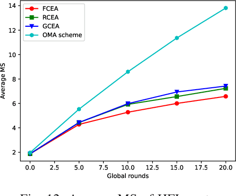 Figure 4 for Client Orchestration and Cost-Efficient Joint Optimization for NOMA-Enabled Hierarchical Federated Learning