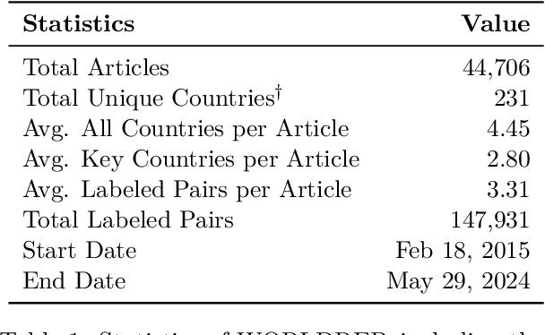 Figure 1 for Forecasting Future International Events: A Reliable Dataset for Text-Based Event Modeling