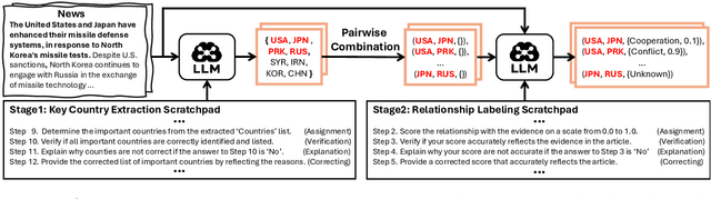 Figure 2 for Forecasting Future International Events: A Reliable Dataset for Text-Based Event Modeling