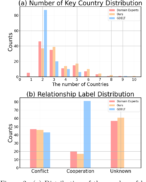 Figure 4 for Forecasting Future International Events: A Reliable Dataset for Text-Based Event Modeling