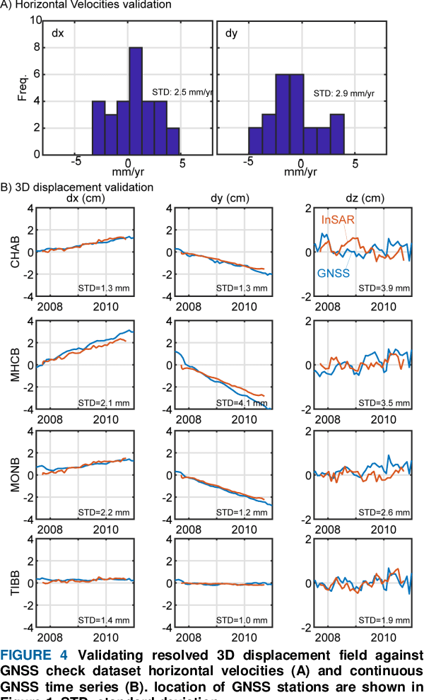 Figure 4 for A Kalman Filter Framework for Resolving 3D Displacement Field Time Series By Combining Multitrack Multitemporal InSAR and GNSS Horizontal Velocities