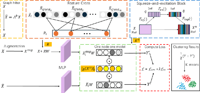 Figure 3 for One Node One Model: Featuring the Missing-Half for Graph Clustering