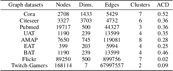 Figure 2 for One Node One Model: Featuring the Missing-Half for Graph Clustering